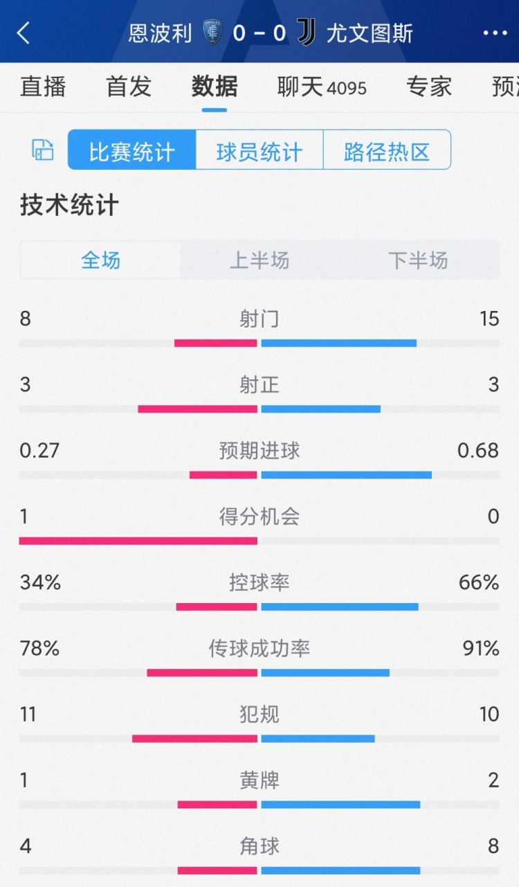 破門乏術(shù)，尤文0-0恩波利全場數(shù)據(jù)：射門15-8，射正3-3