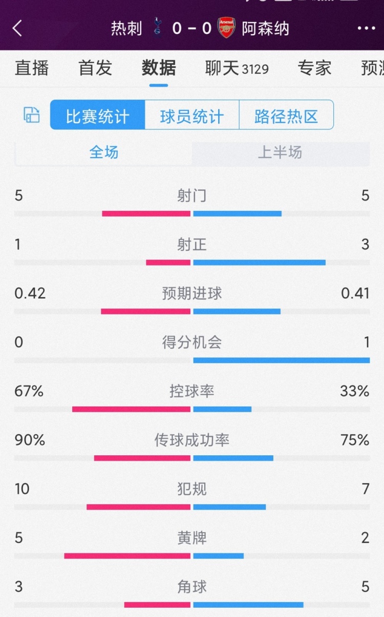 火藥味十足，熱刺vs阿森納半場數(shù)據(jù)：射門5-5，射正1-3，黃牌5-2