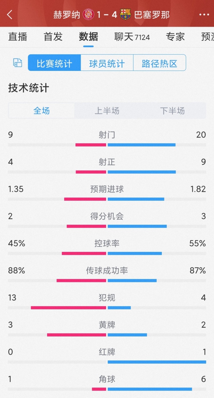 優(yōu)勢明顯！巴薩4-1赫羅納全場數(shù)據(jù)：射門20-9，射正9-4