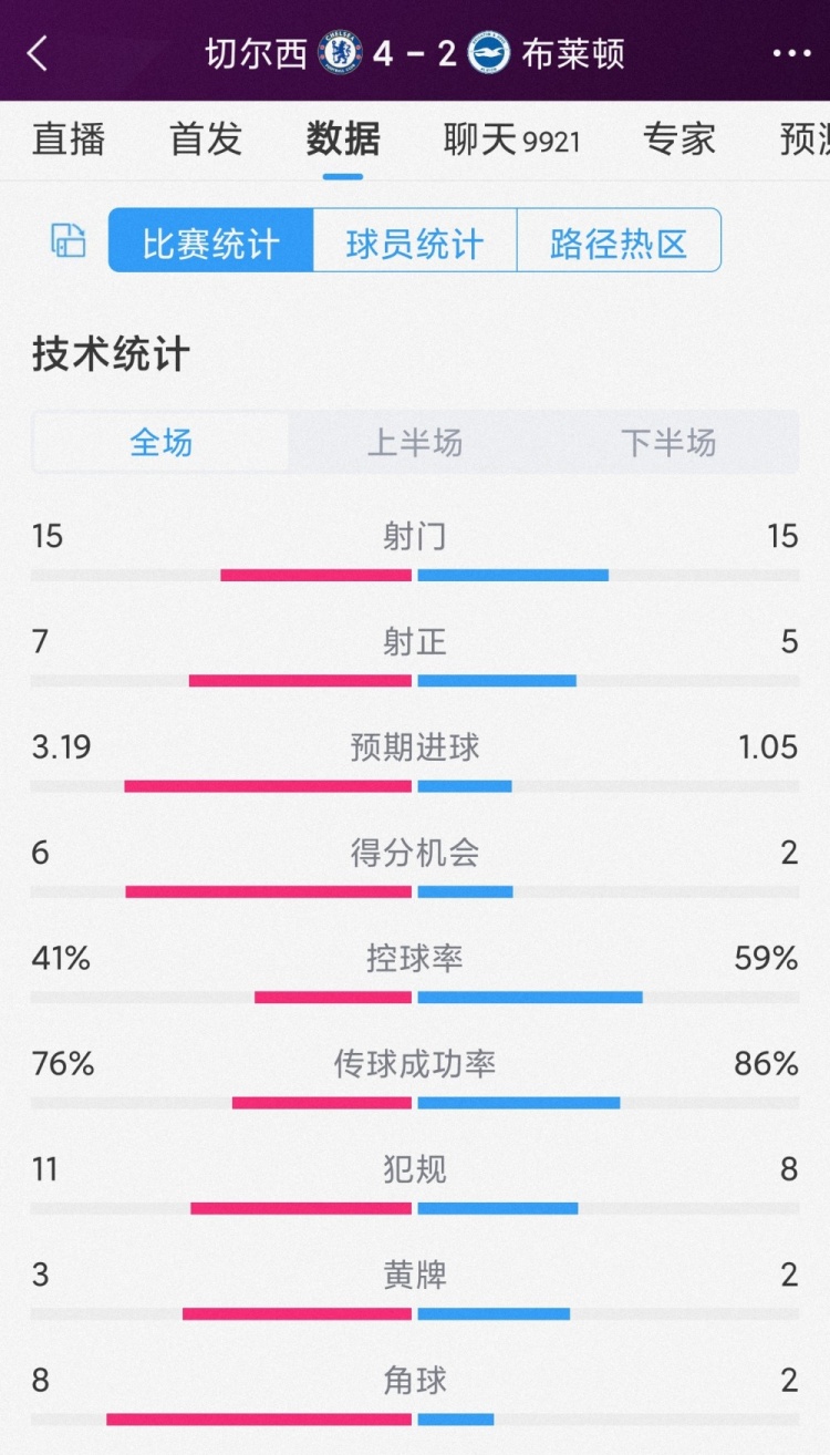 半場6球，切爾西4-2布萊頓全場數(shù)據(jù)：射門15-15，射正7-5