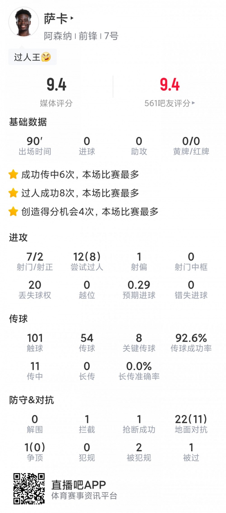 薩卡本場數(shù)據(jù)：7射2正，8次成功過人，8次關鍵傳球，評分9.4分